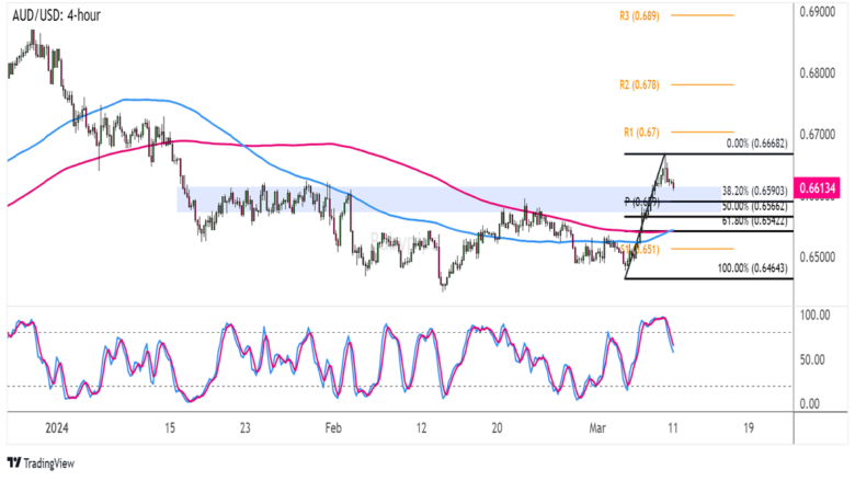 Chart Art: AUD/USD Double Bottom Break and Retest AUD/USD 4-hour Forex Chart by TradingView