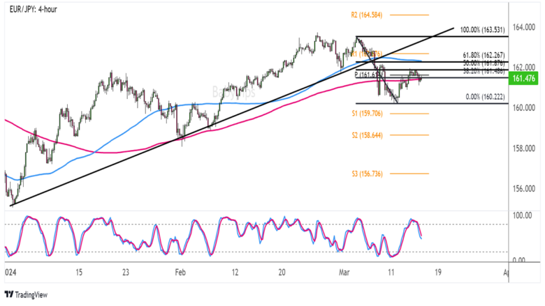 Chart Art: Quick Pullback Before EUR/JPY’s Reversal? EUR/JPY 4-hour Chart by TradingView