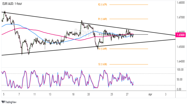 Chart Art: EUR/AUD Symmetrical Triangle Pattern EUR/AUD 1-hour Forex Chart by TradingView
