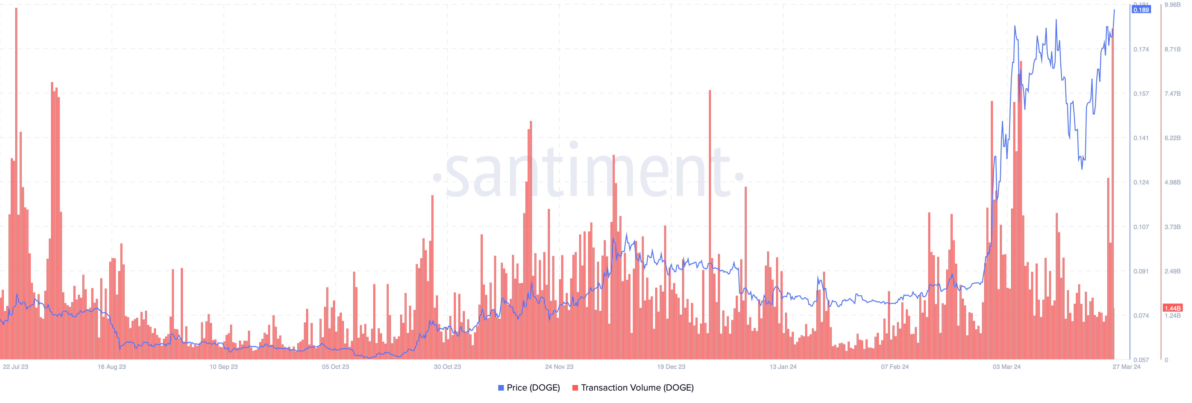 Dogecoin Transaction Volume