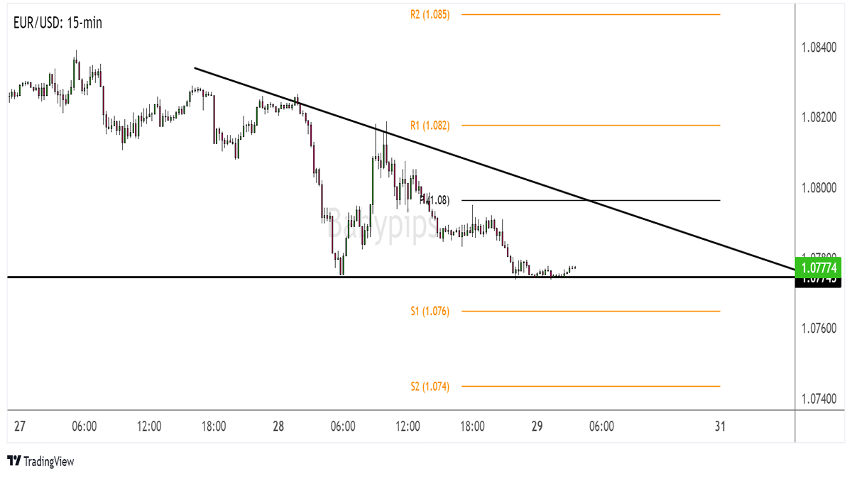 EUR/USD 15-min Forex Chart by TradingView