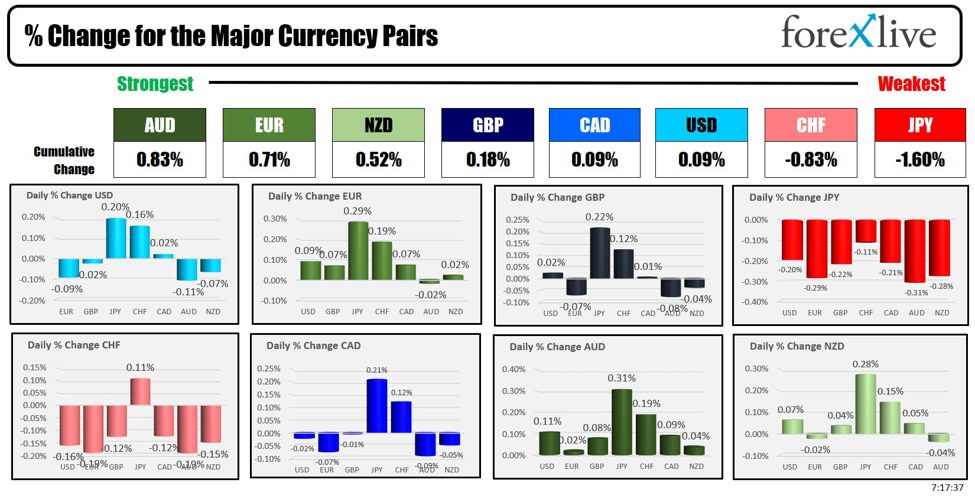 As the NA session begins the AUD is the strongest and the JPY is the weakest