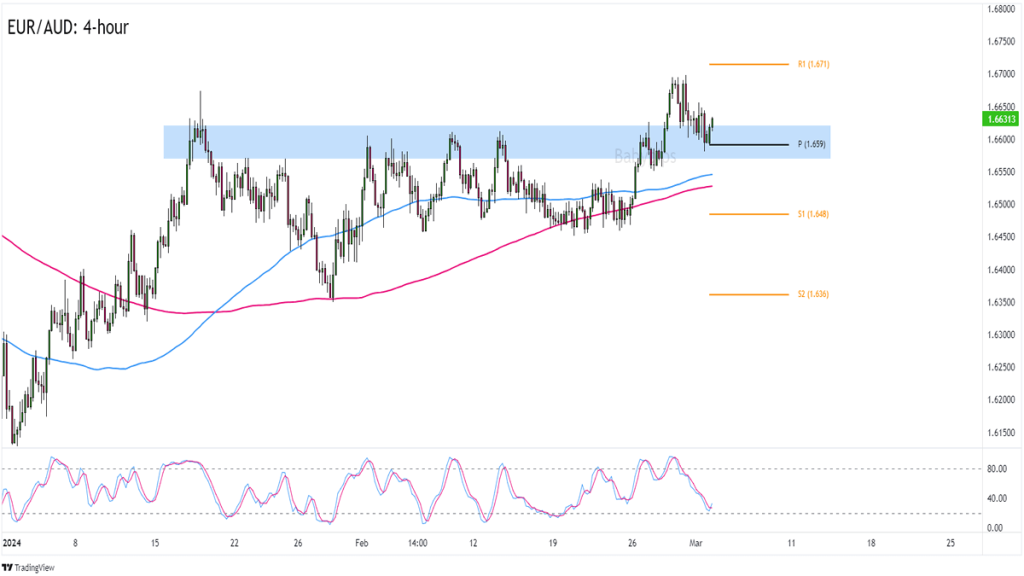 Chart Art: EUR/AUD’s Break And Retest Setup EUR/AUD 4-hour Forex