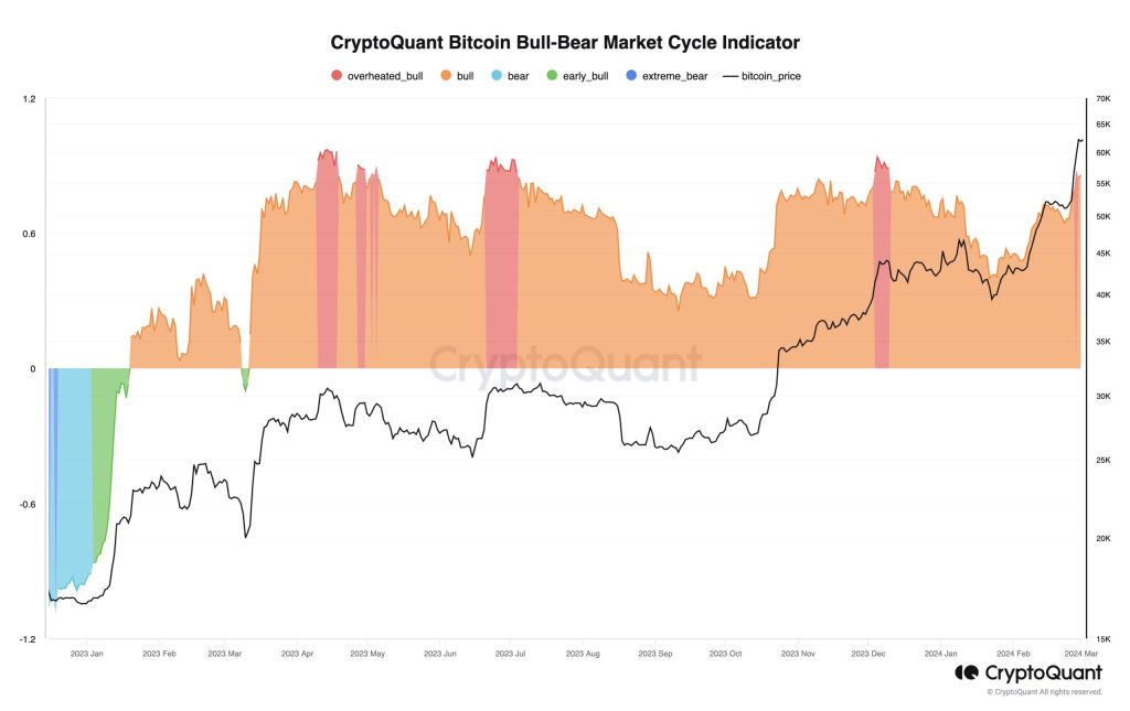 CryptoQuant’s Bitcoin “Bull-Bear” Indicator Flags Price As Overheated Bitcoin Bull-Bear Indicator