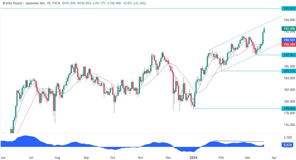 GBPJPY Technical Analysis | Forexlive