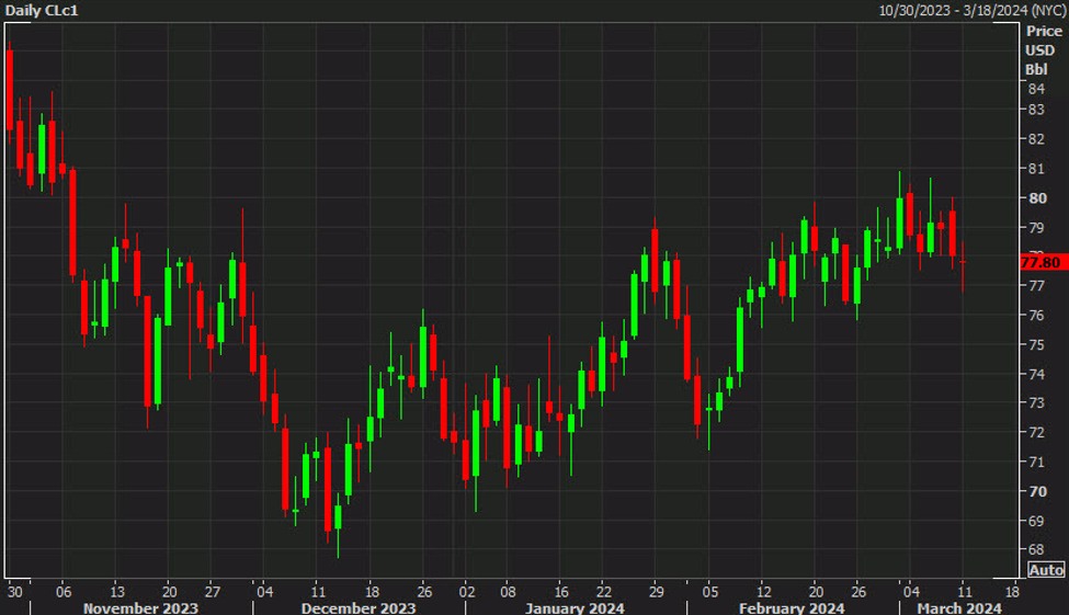Oil tries the top and bottom side but finishes unchanged