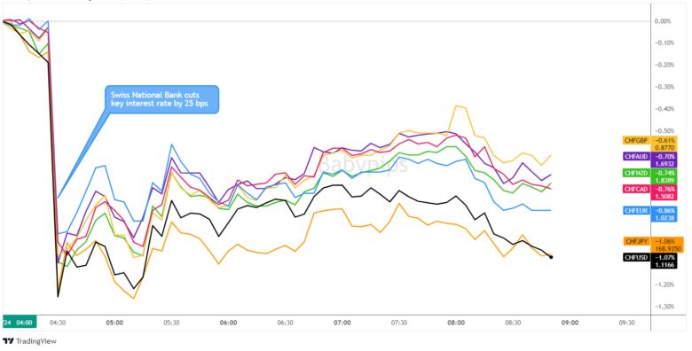 Swiss National Bank Surprised With a 25 bps Rate Cut Overlay of CHF vs. Major Currencies Chart by TradingView