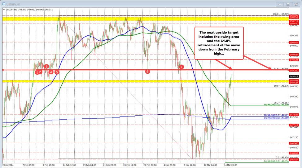 USDJPY extended to new at session highs and looks toward the 61.8% retracement target