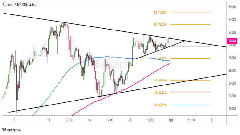 Chart Art: Bitcoin (BTCUSD) Going for Another Breakout Soon? Bitcoin (BTC/USD) 4-hour Chart by TradingView