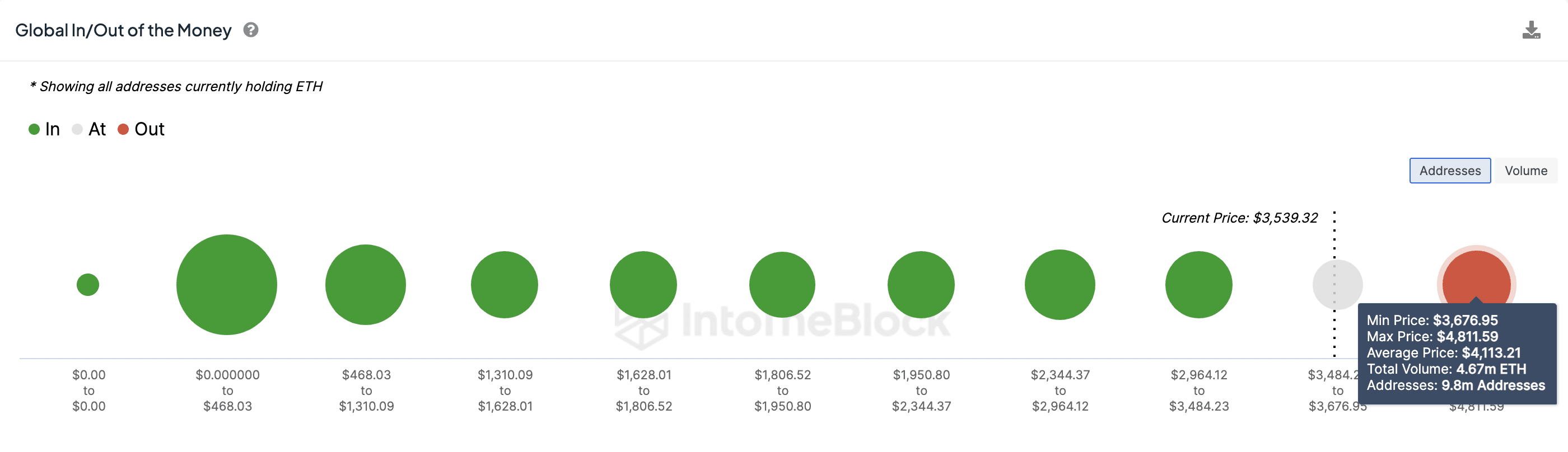 Ethereum (ETH) price forecast April 2024 | GIOM data