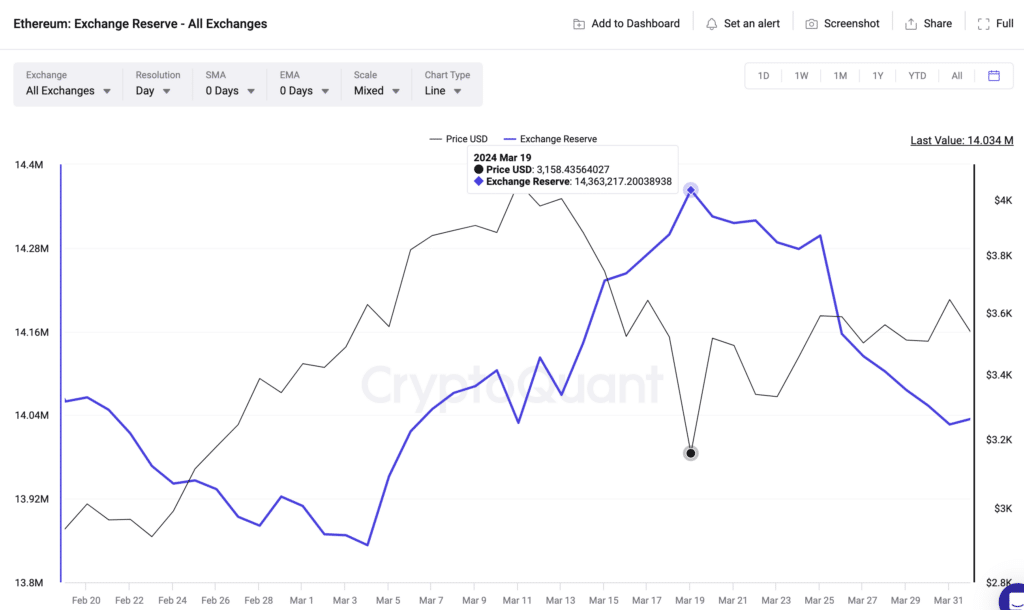 Ethereum price targets $5k in April as whales buy $3.1B ETH in 10-days - 1