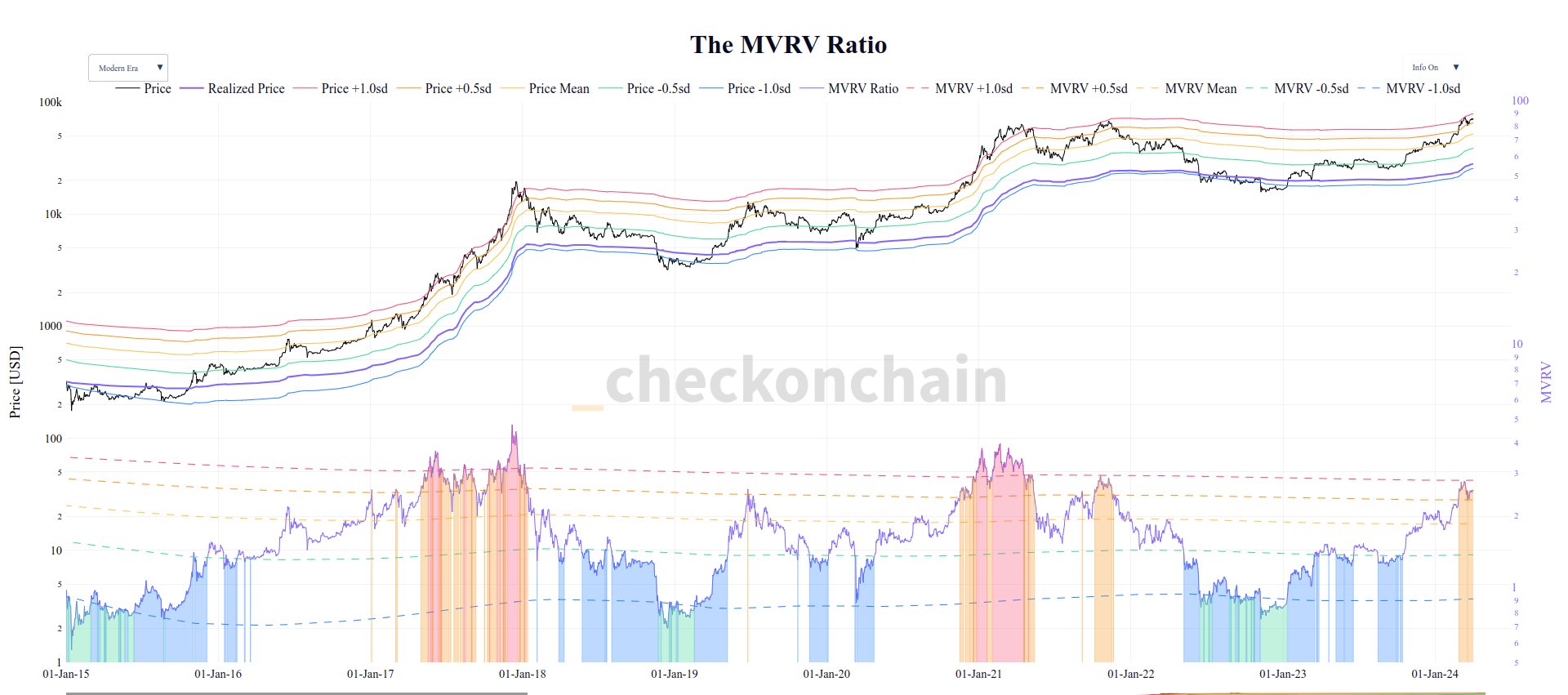 Bitcoin MVRV Ratio
