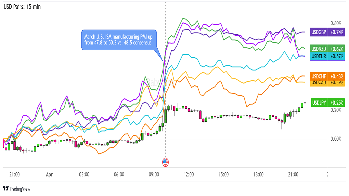 Overlay of USD vs. Major Currencies Chart by TradingView