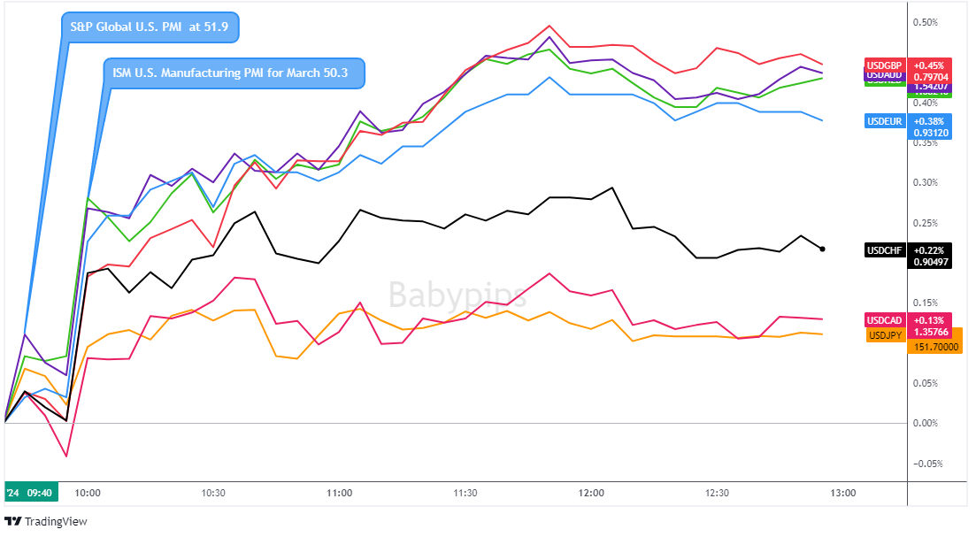 Overlay of USD vs. Major Currencies Chart by TradingView