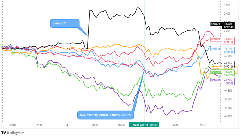 Overlay of USD vs. Major Currencies Chart by TradingView