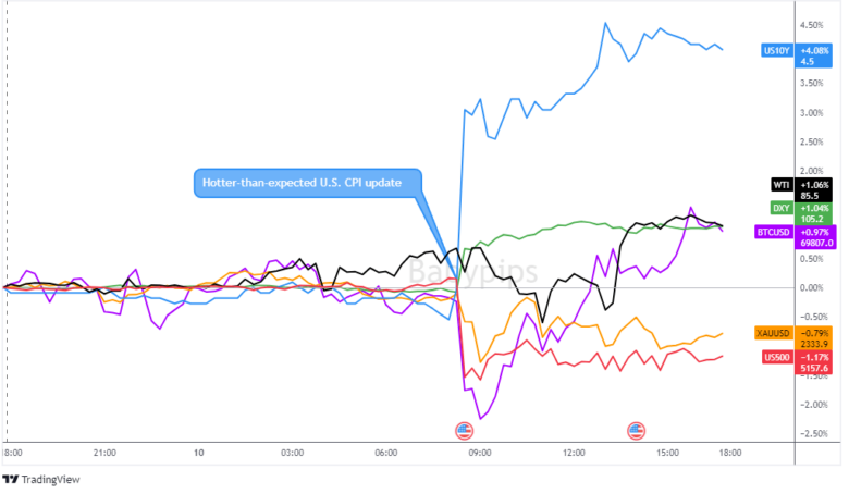 Dollar Index, Gold, S&P 500, Oil, U.S. 10-yr Yield, Bitcoin Overlay Chart by TradingView