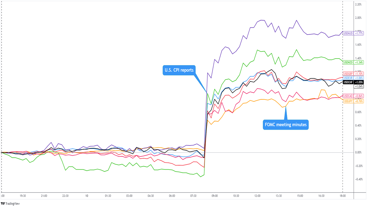 Overlay of USD vs. Major Currencies