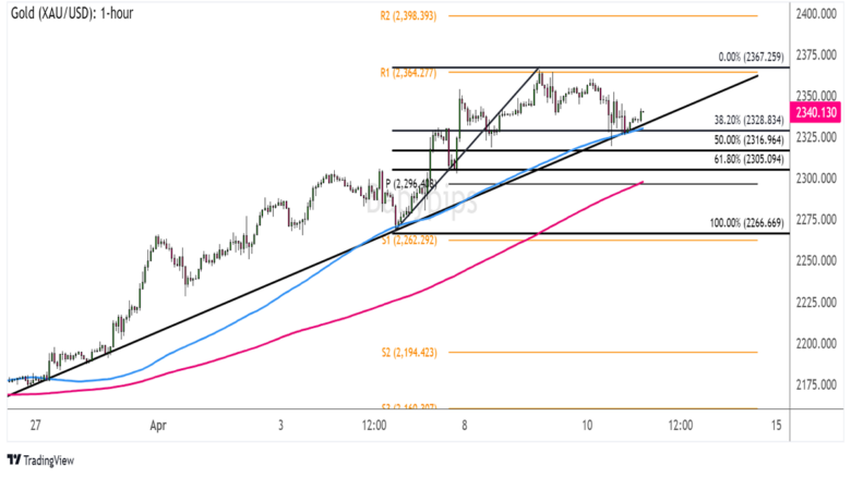 Chart Art: Is the Trend Still Our Friend on Gold (XAU/USD)? Gold (XAU/USD) 1-hour Chart by TradingView