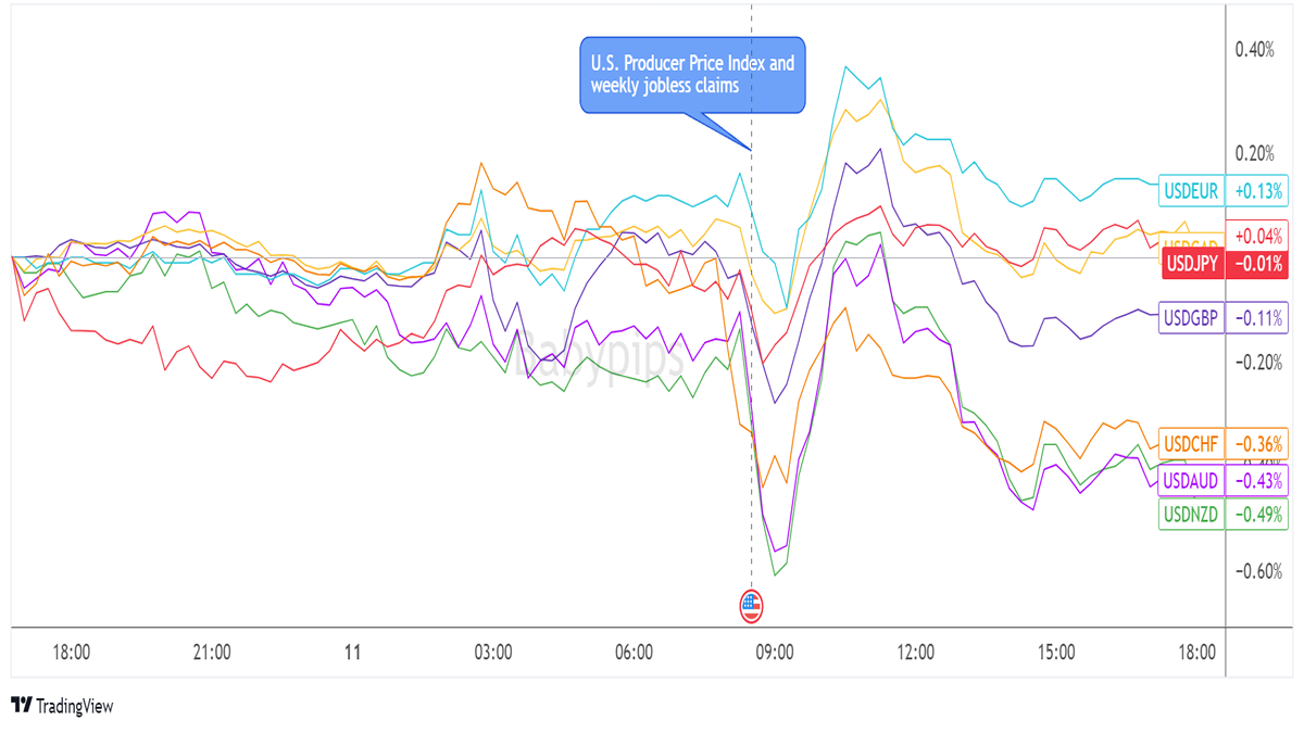 Overlay of USD vs. Major Currencies Chart by TradingView