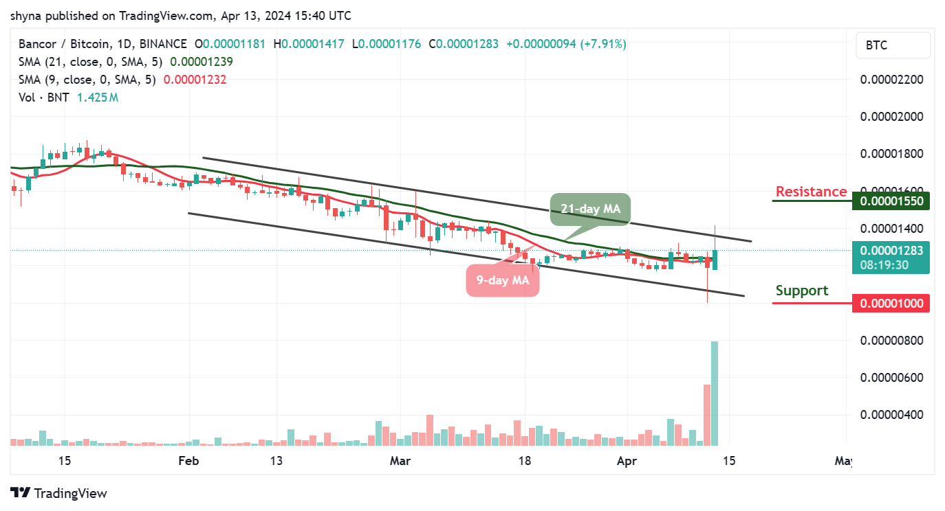 Bancor Price Prediction for Today, April 13 – BNT Technical Analysis