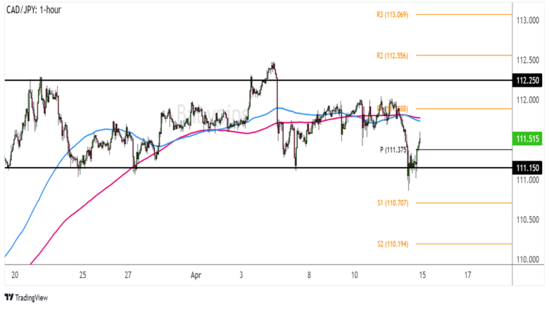 Chart Art: Range Support Holding for CAD/JPY CAD/JPY 4-hour Forex Chart by TradingView