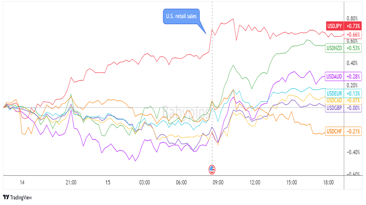 Overlay of USD vs. Major Currencies Chart by TradingView