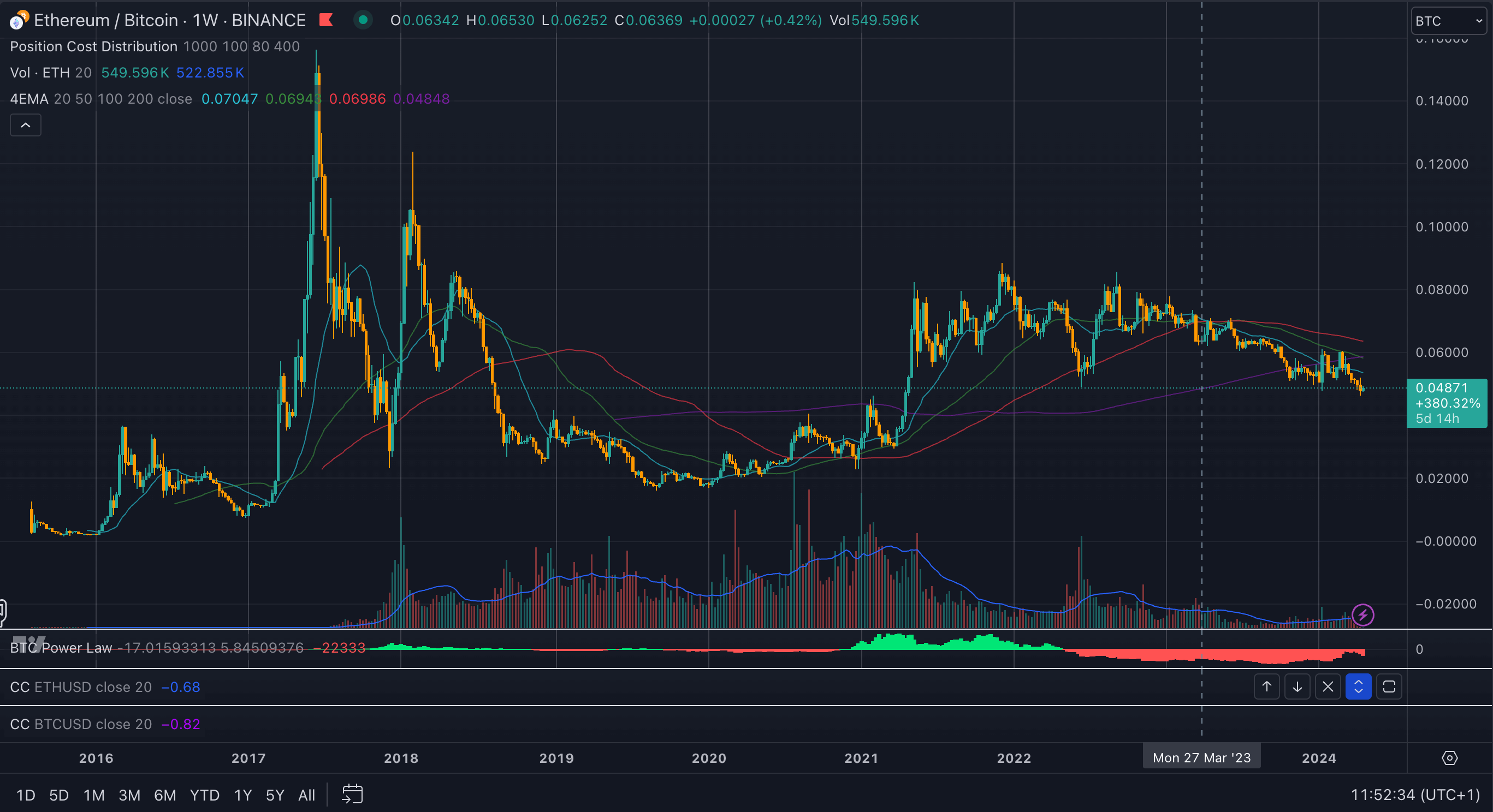 ETH-BTC historical chart