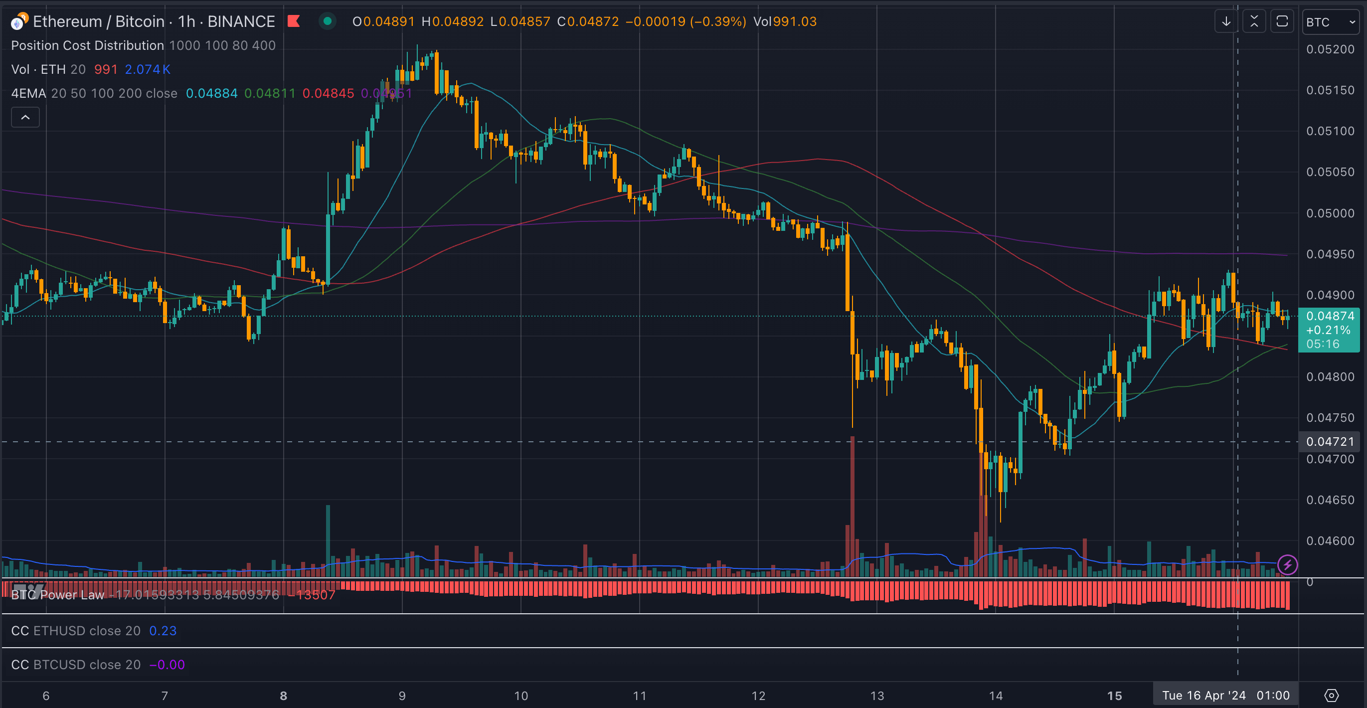 ETH-BTC April 2024