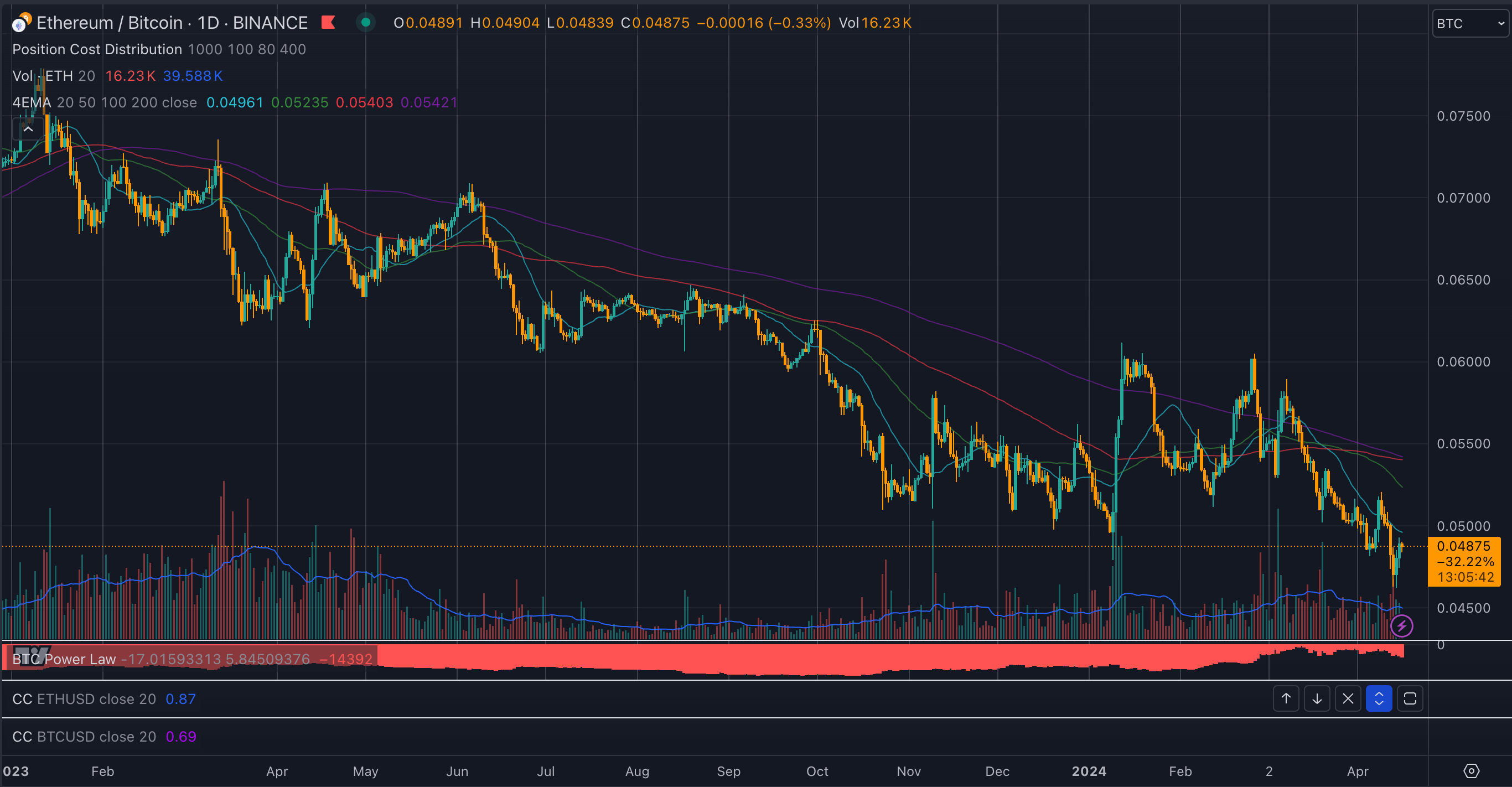 ETH-BTC 2023 - 2024