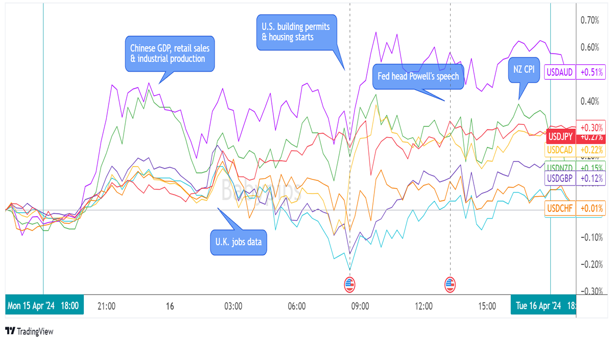 Overlay of USD vs. Major Currencies Chart by TradingView