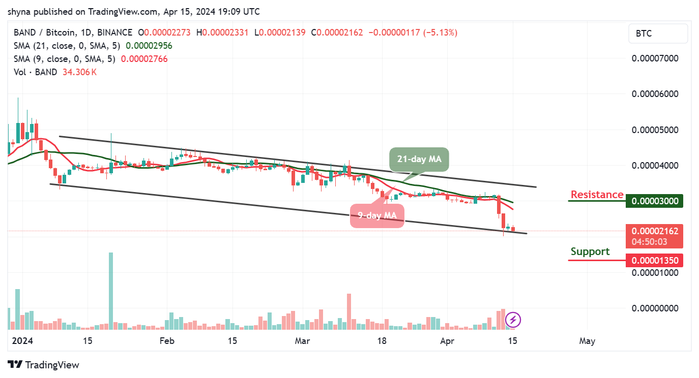 Band Protocol Price Prediction for Today, April 16 – BAND Technical Analysis