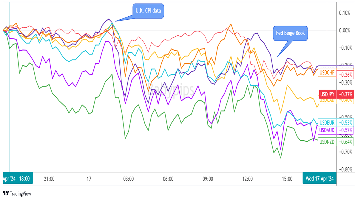 Overlay of USD vs. Major Currencies Chart by TradingView