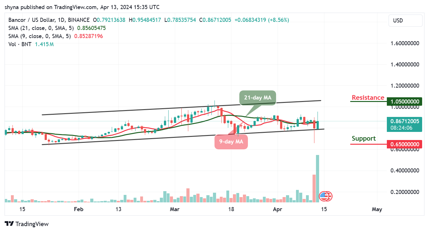 Bancor Price Prediction for Today, April 13 – BNT Technical Analysis