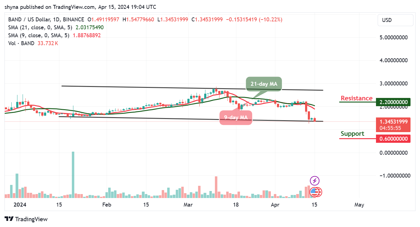 Band Protocol Price Prediction for Today, April 16 – BAND Technical Analysis