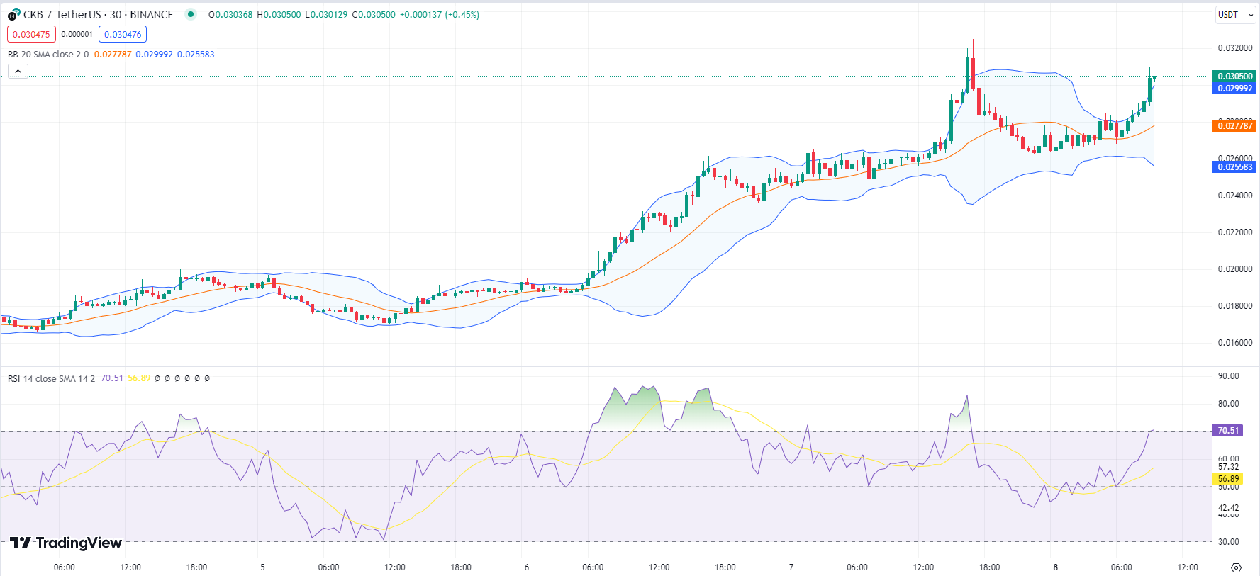 Nervos Network Price Prediction