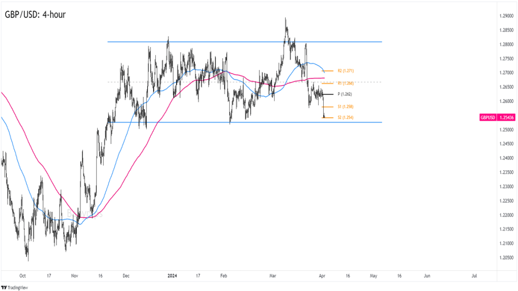 GBP/USD 4-hour Forex