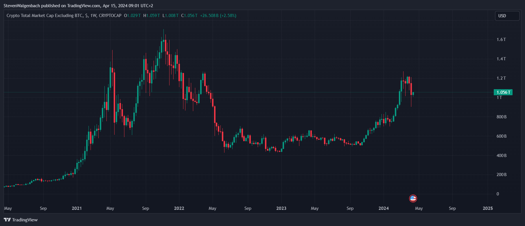 CRYPTOCAP:TOTAL2 Chart Image by StevenWalgenbach