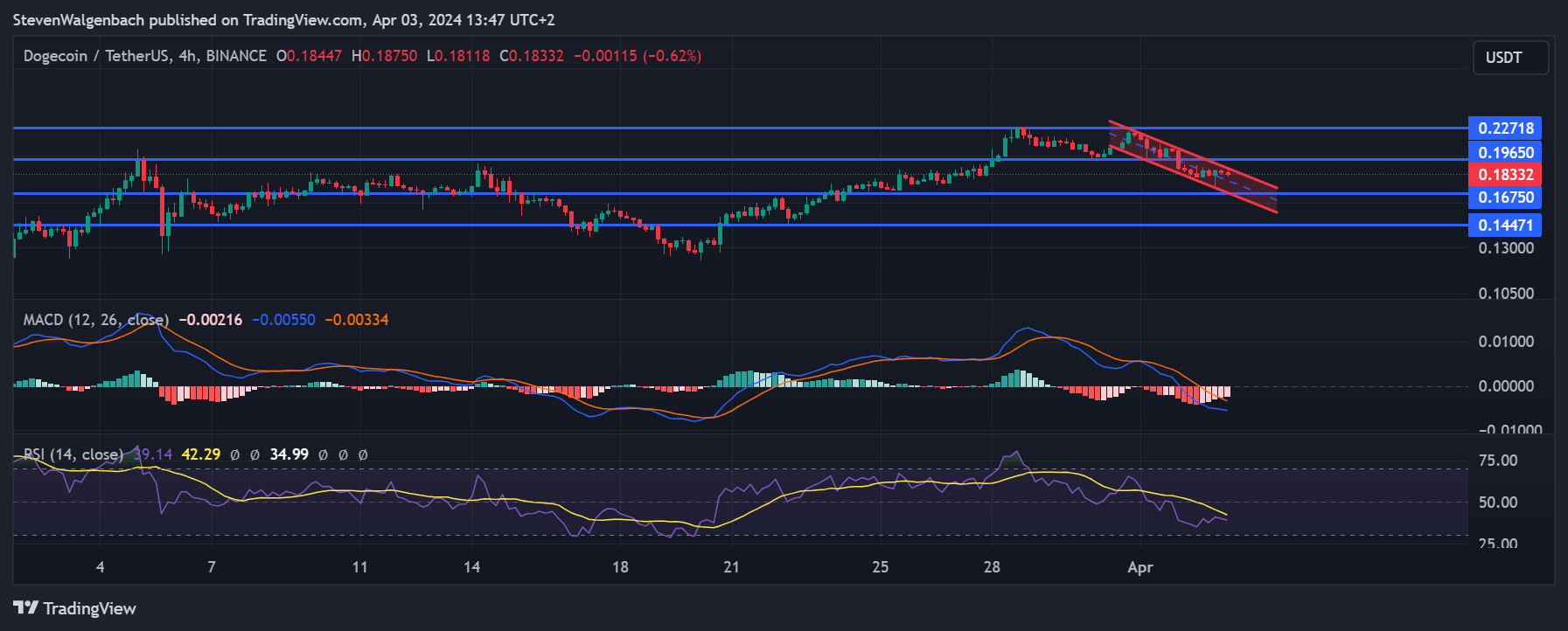 BINANCE:DOGEUSDT Chart Image by StevenWalgenbach