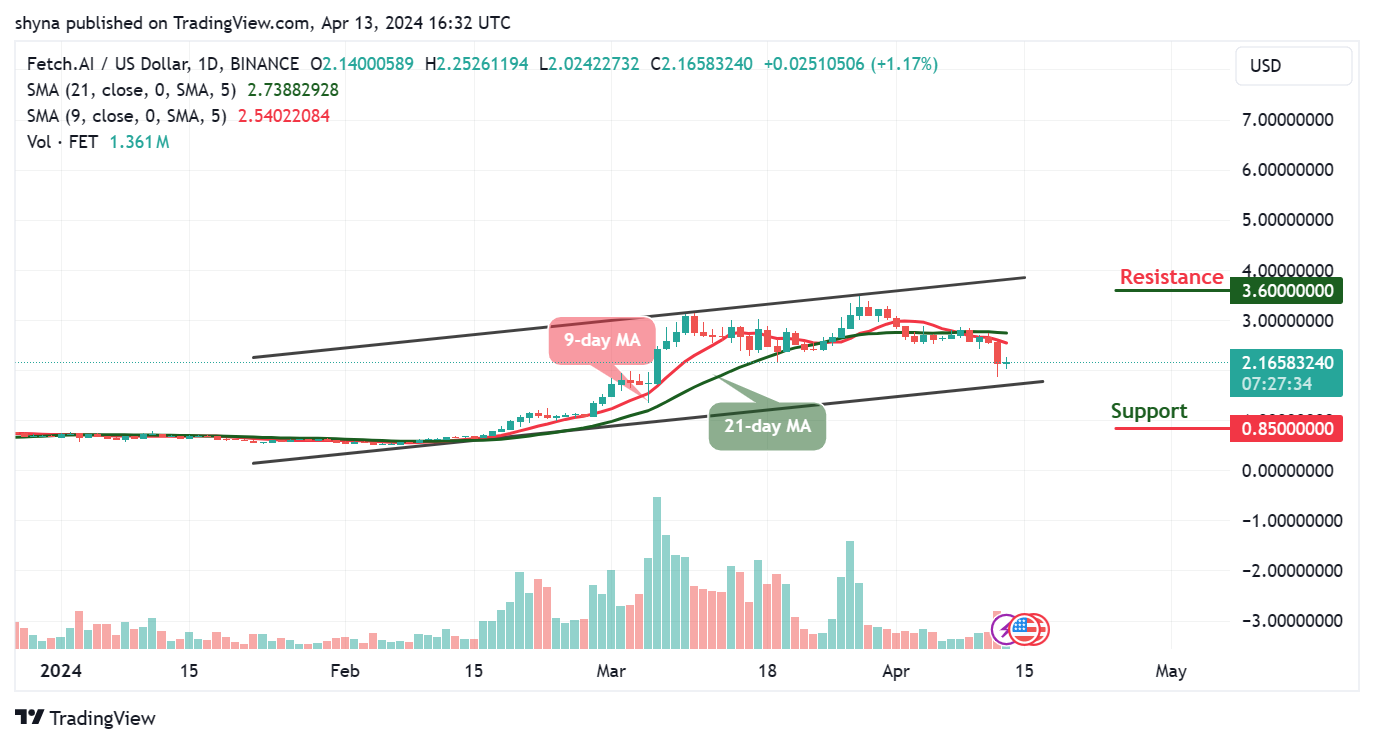 Fetch.ai Price Prediction for Today, April 13 – FET Technical Analysis