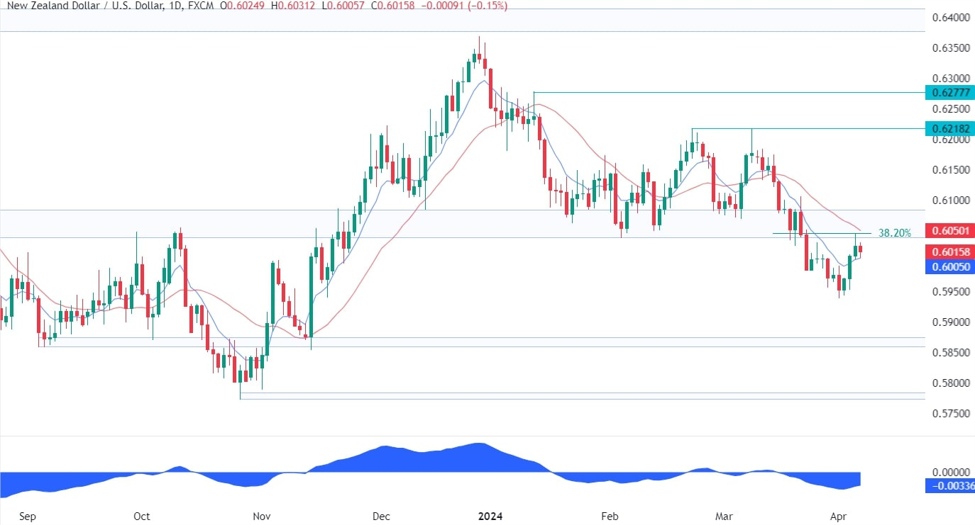 NZDUSD Technical Analysis | Forexlive