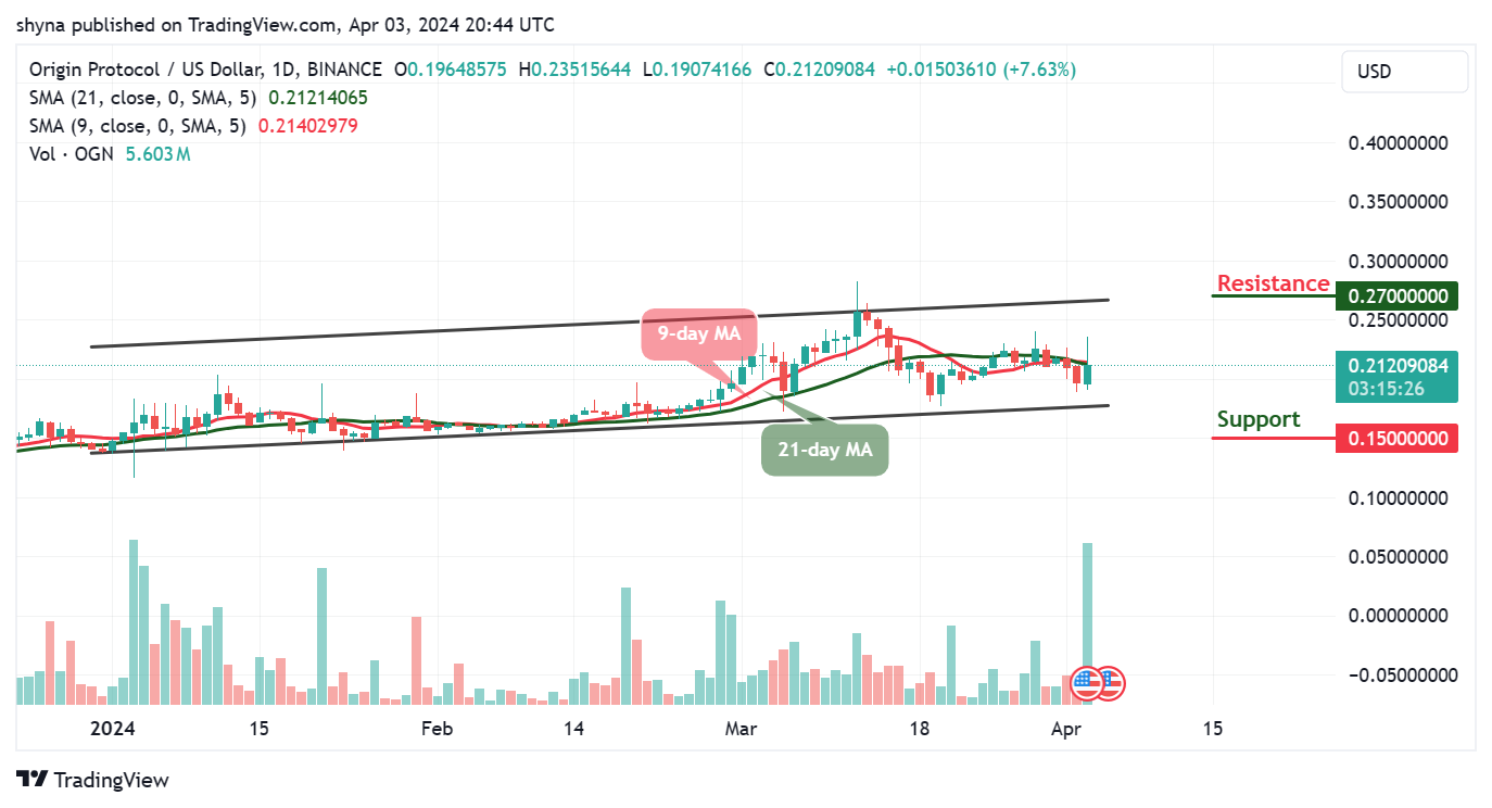 Origin Protocol Price Prediction for Today, April 3 – OGN Technical Analysis