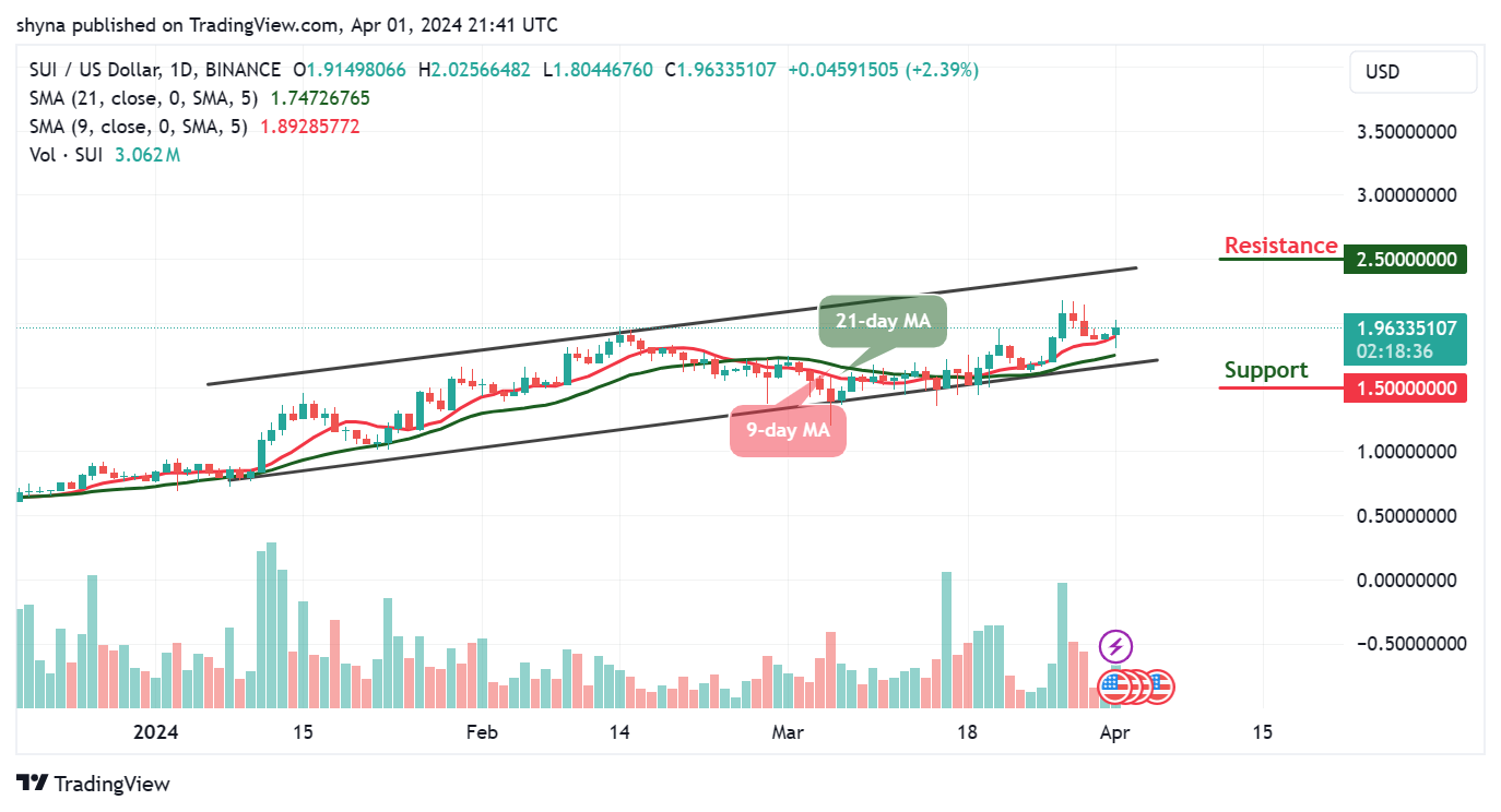 Sui Price Prediction for Today, April 1 – SUI Technical Analysis