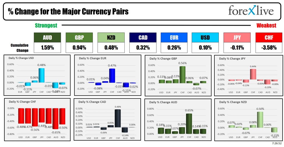 The AUD is the strongest and the CHF is the weakest as the NA session begins