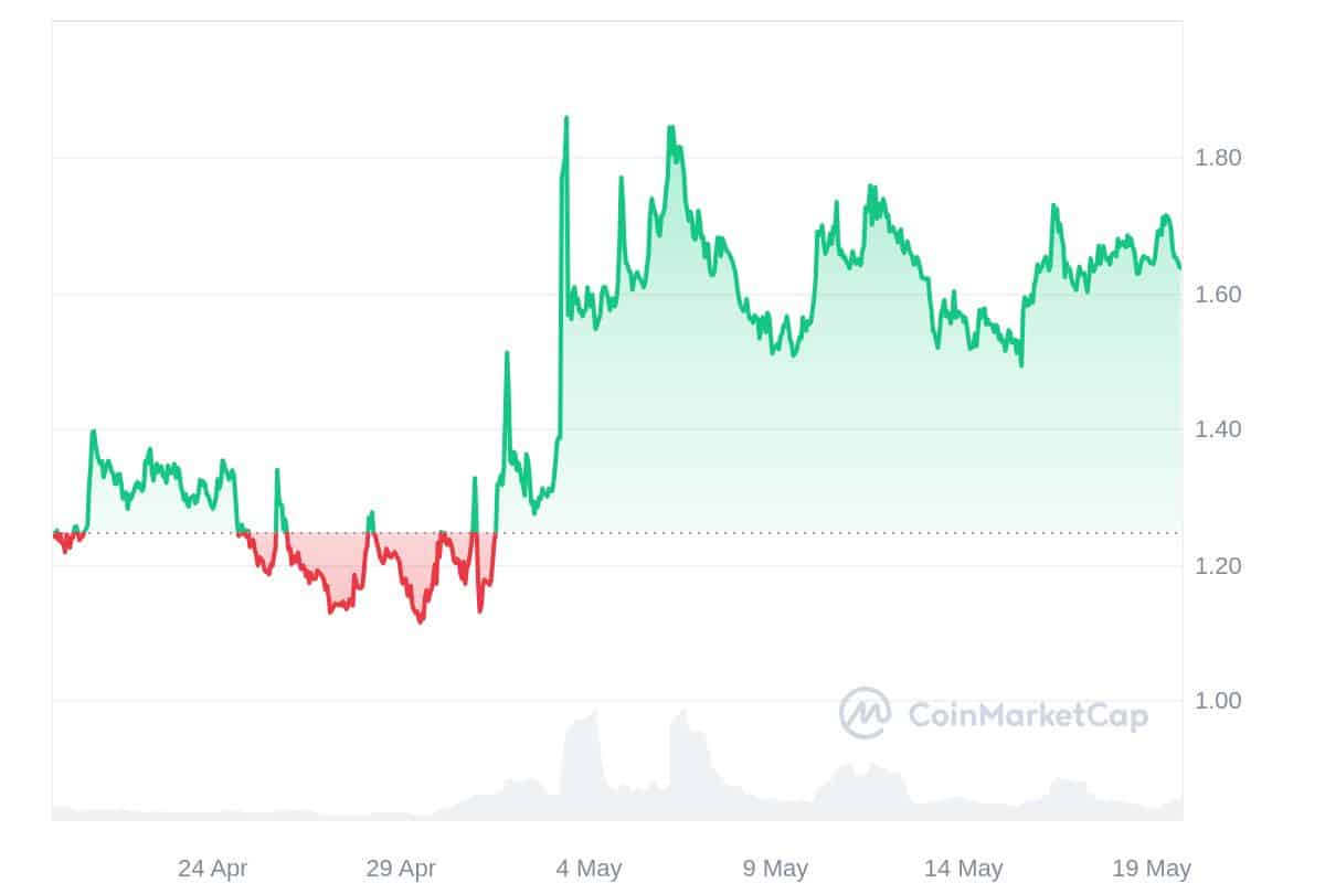 ZetaChain Price Chart