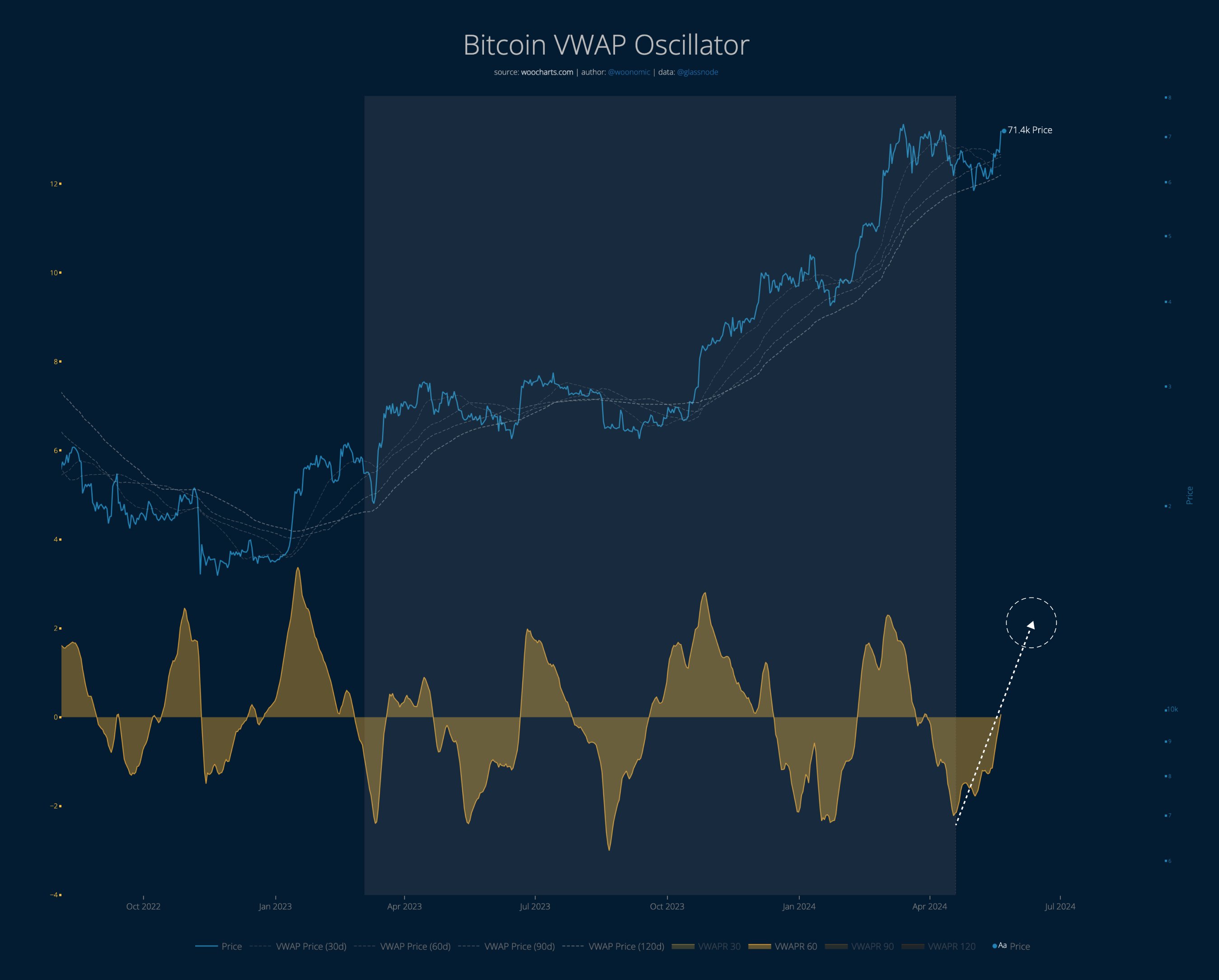 Bitcoin VWAP Update