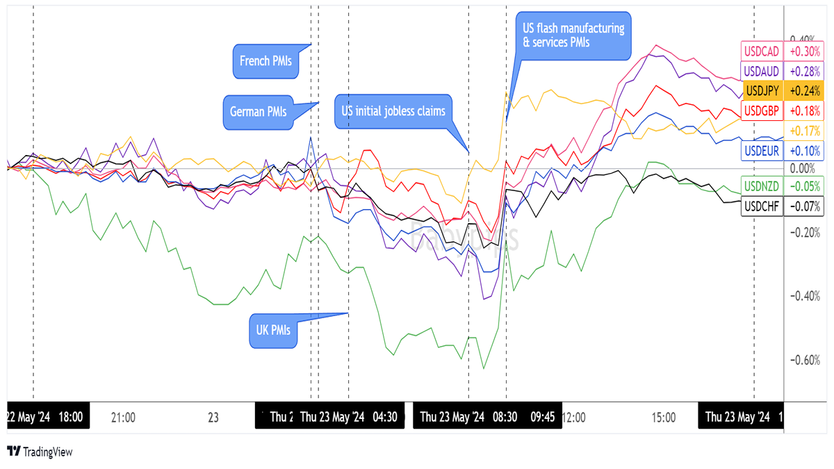 Overlay of USD vs. Major Currencies Chart by TradingView