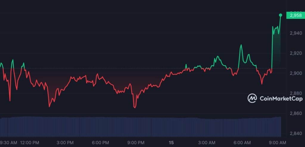 Bitcoin, Ethereum prices rise after U.S. inflation report - 2