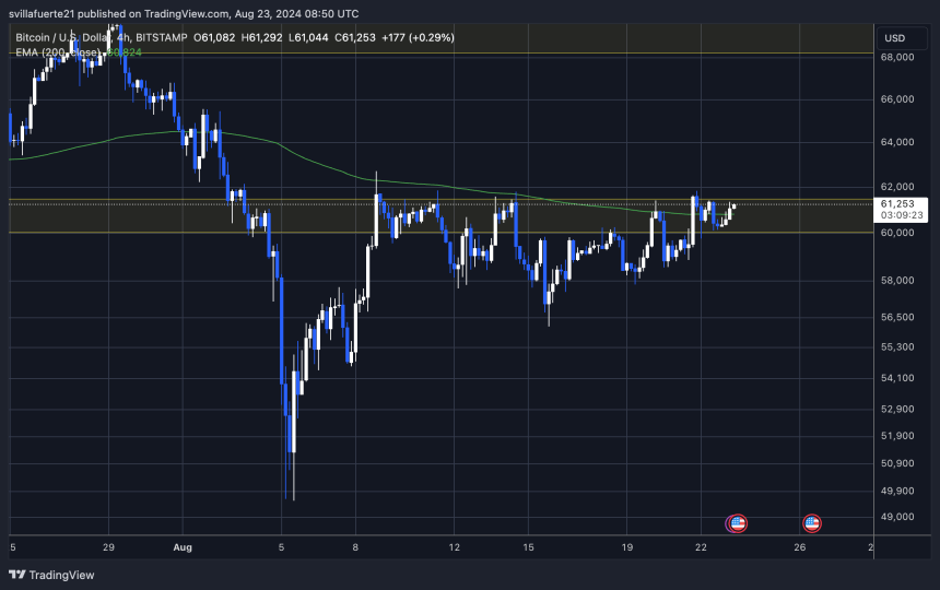 BTC has been trading sideways since August 8. 