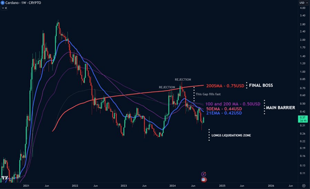 Cardano ADA ADA 3 Price