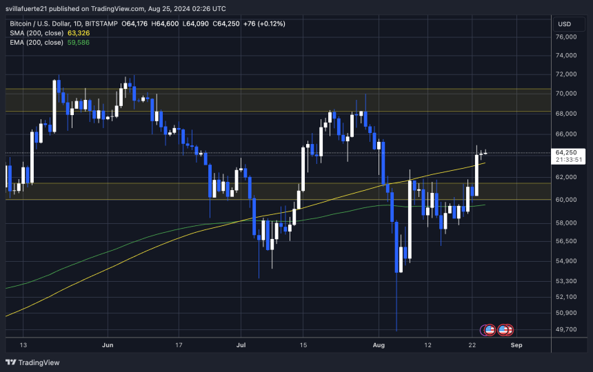 Bitcoin price closes above its 1D 200 moving average at $63,326. 